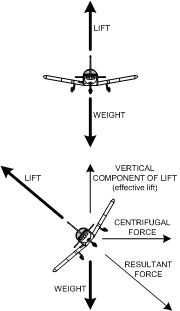 Forces exerted in a Turn, Langley Flying School