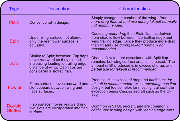 Flap Variations (Text), Langley Flying School