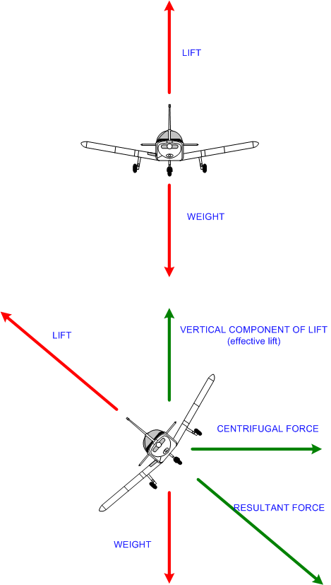 Forces in a Turn, Langley Flying School