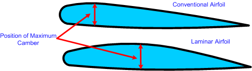 Laminar and conventional Airfoils, Langley Flying School