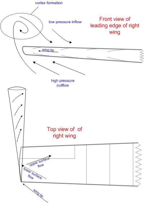 Pressure Differential and Induced Drag, Langley Flying School