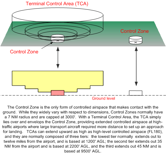 Termnal Control Area, Langley Flying School.