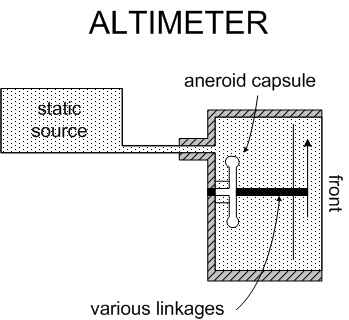 Altimeter, Langley Flying School.