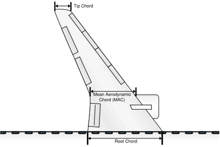 Mean Aerodynamic Chord (courtesy Wikipedia), Langley Flying School.