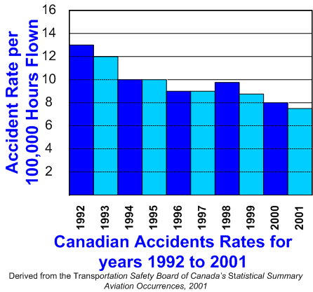 Canadian Accident Rate (TSB), Langley Flying School.