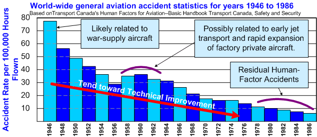 Aircraft Accident Rates since 1946, and the residual Human Factor (From Transport Canada's Human Factors).  Langley Flying School.