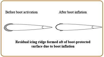 Takeoff in Conditions of Freezing Drizzle and/or Light Freezing Rain (Fixed-Wing Airplanes)—Part II, Transport Canada