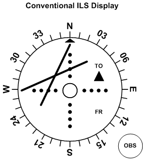 Conventional cockpit display of ILS, Langley Flying School.