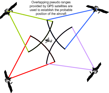 GPS Pseudo Range, Langley Flying School.