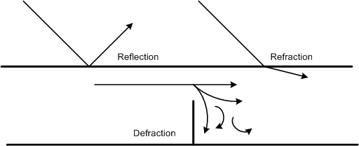 Radio Wave Behaviour, Langley Flying School.