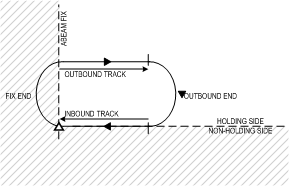 Anatomy of a Hold, Langley Flying School