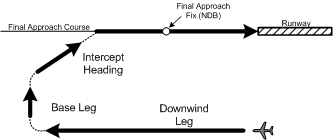 Vectored Approach, Langley Flying School