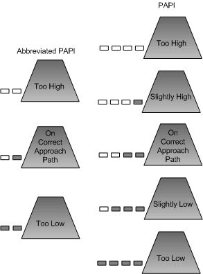 PAPI Indications, Langley Flying School