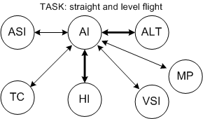 Selective Radial Scan in Straight and Level Flight, Langley Flying School