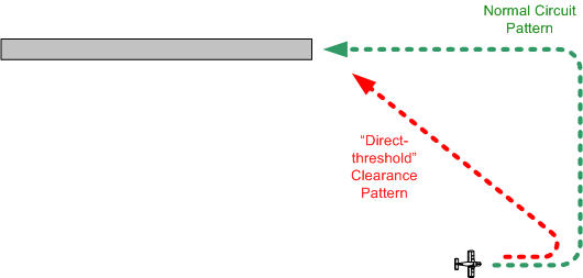 Direct-Threshold Instructions. Langley Flying School.