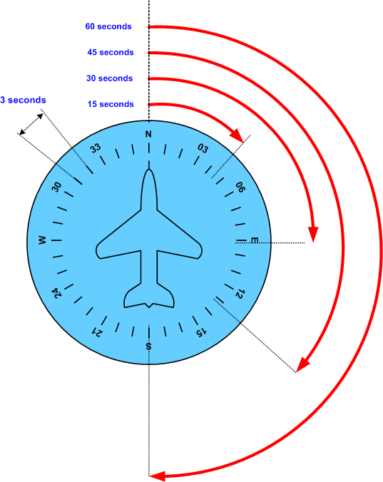 Timed Turns, Commercial Pilot Instrument Flying, Langley Flying School.