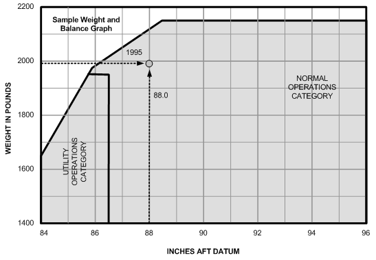 Sample Weight and Balance Graph, Untility Operations Category, Normal Operations Category, Langley Flying School. 