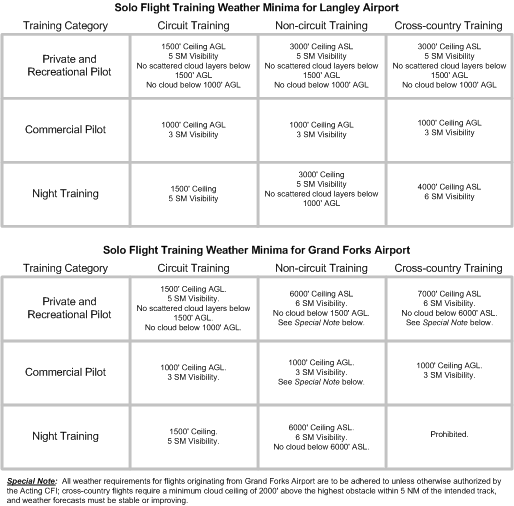 Langley Flying School's Weather Minimum for Solo Flights