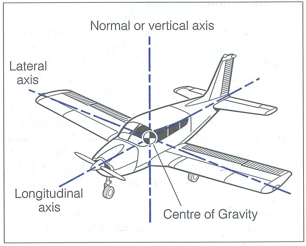 Aircraft Axis from the Canadian Flight Training Hand book, Langley Flying School.