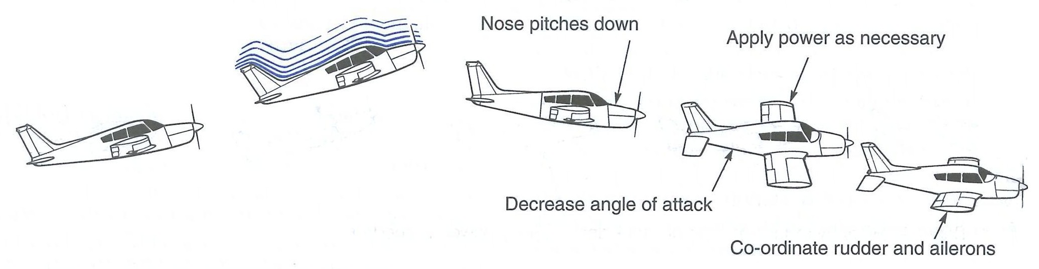 Full Stall Recovery from the Canadian Flight Training Manual.