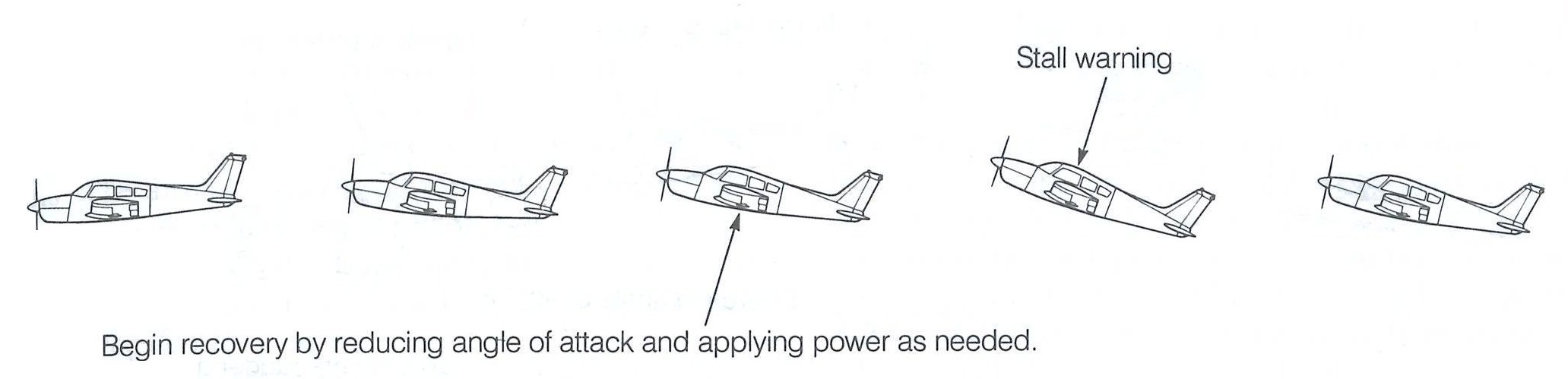 Recovery form an immenent stall, from the Canadian Flight Training Manual.  Langley Flying School.