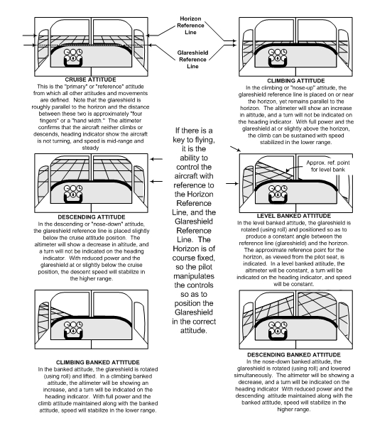 Aircraft Attitudes, Langley Flying School.