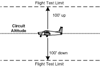 Performance stardard for circuit training.  Langley Flying School