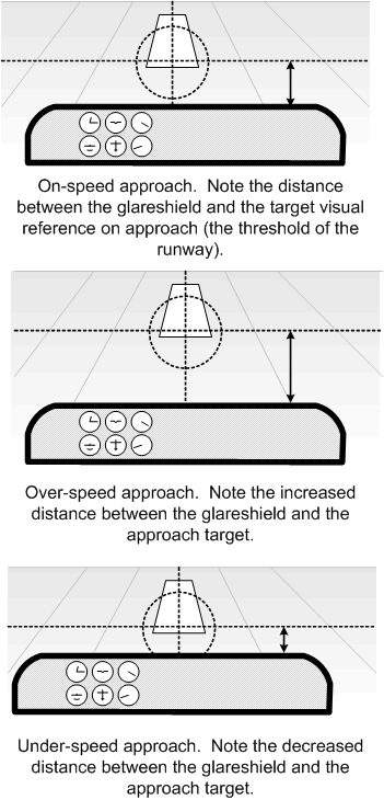 Speed control on Final Approach--Visual References.  Langley Flying School.