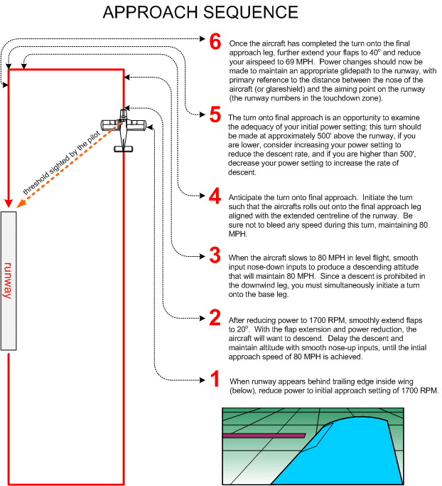 Approach Sequence in Circuits, Langley Flying School.