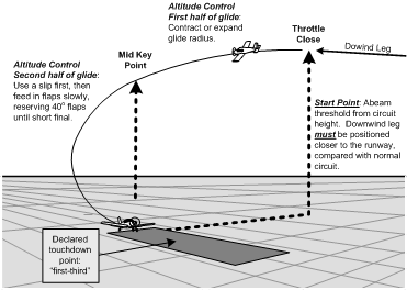 Accuracy approach for commercial pilot students.  Langley Flying School.