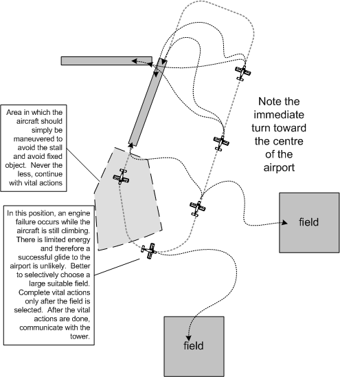 Forced Approach (emergency landing) procedures training during curcuit practise.  Langley Flying School.