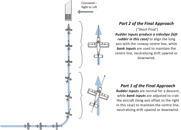 Two parts of the final approach to a runway in crosswind conditions.