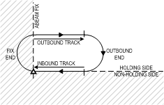 Features of a Hold Pattern.  Langley Flying School.