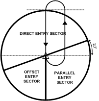 Hold Pattern, Non-standard Sectors.  Langley Flying School.