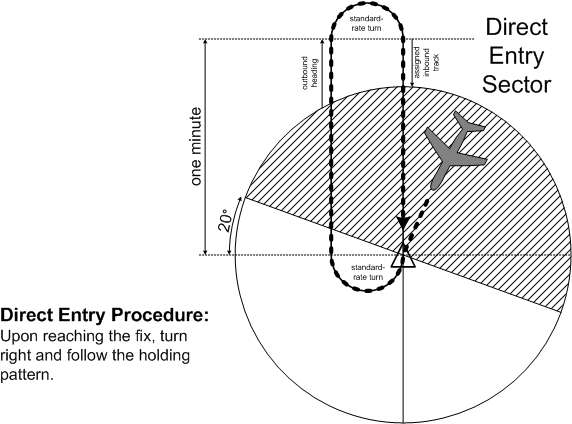 Hold Pattern Direct Entry.  Langley Flying School.