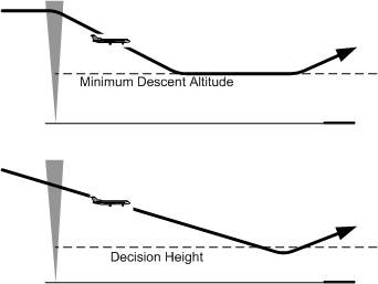 Minimum Descent Altitude and Decision Height.  Langley Flying School.