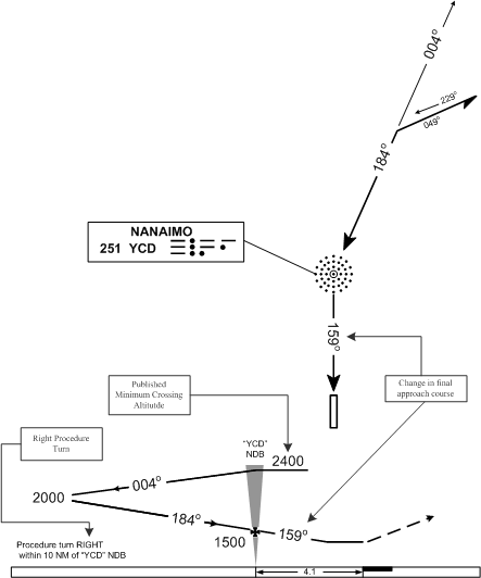 Nanaimo Airport's NDB 16 approach--sample depiction.  Langley Flying School.