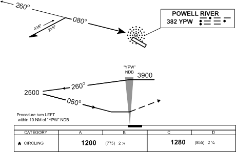 Power River IFR Procedure Turn Depiction.  Langley Flying School.
