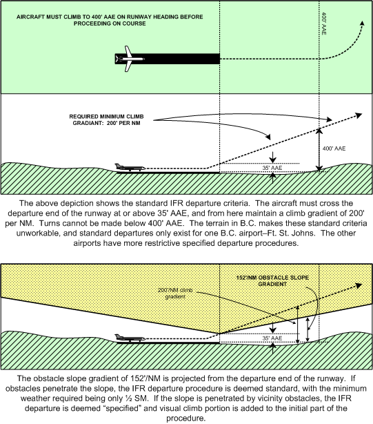 Requirements for Standard IFR Departure, Langley Flying School.