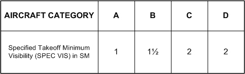 Categories for Specified Visibilities, Langley Flying School.