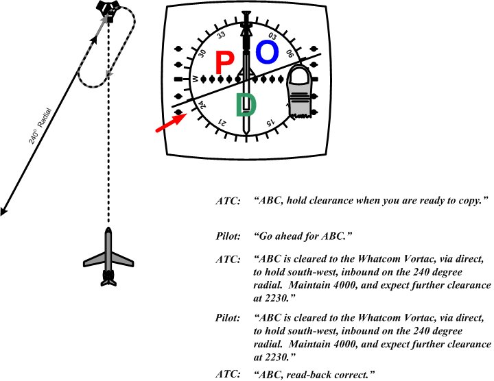 Hold Direct Entry based on POD depiction.  Langley Flying School.