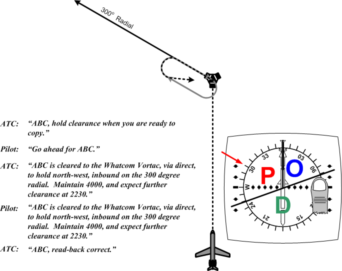 Hold Parallel Entry based on POD depiction.  Langley Flying School.