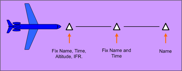 IFR Position Reporting Sequence, Langley Flying School