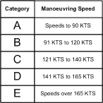 IFR Aircraft Categories.  Langley Flying School.