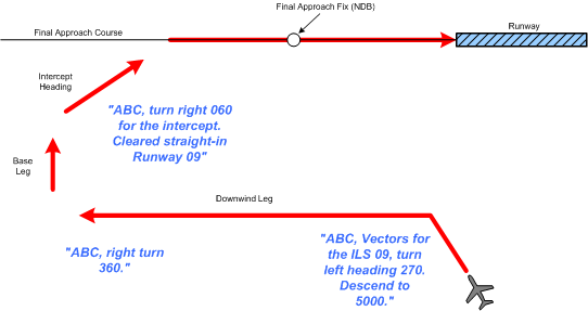 Vectored Approach, Langley Flying School.