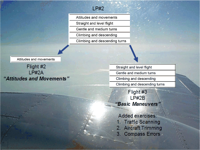 Flight Instructor Rating, Lesson Plan 2 as Two Flights, Langley Flying School