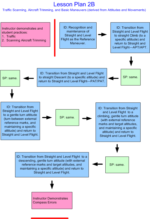 Instructor Rating Air Card, Lesson Plan 2B, Langley Flying School.