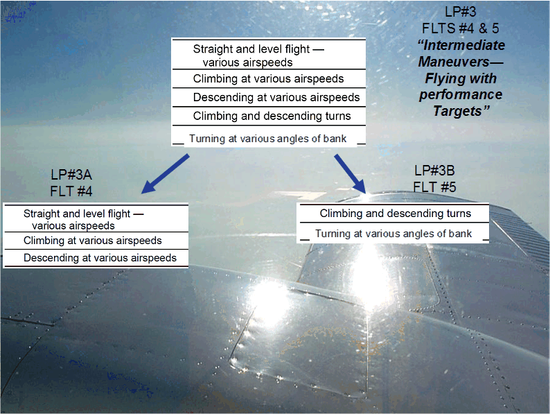 Flight Instructor Rating, Lesson Plan 3 as Two Flights, Langley Flying School