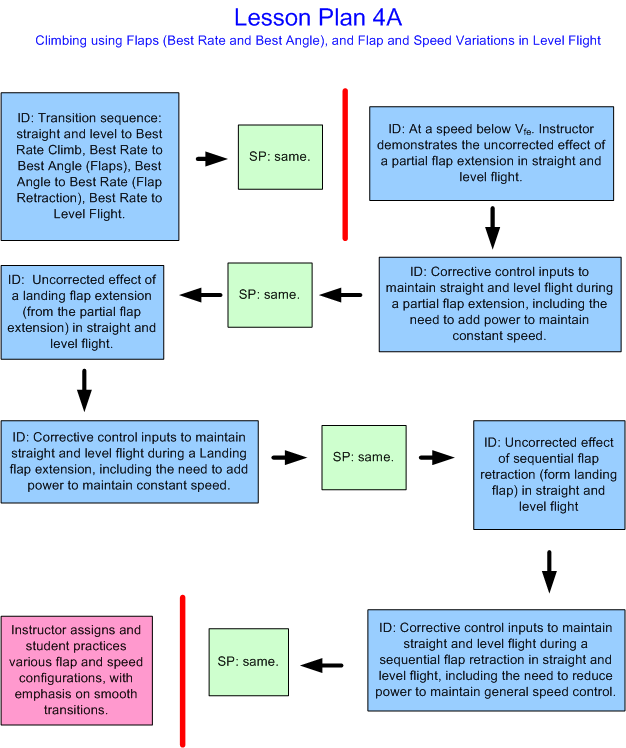 Instructor Rating, Lesson Plan 4A, Langley Flying School.