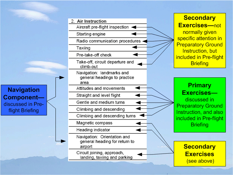 Flight Instructor Rating Lesson Plan Air Exercise Organization, Langley Flying School